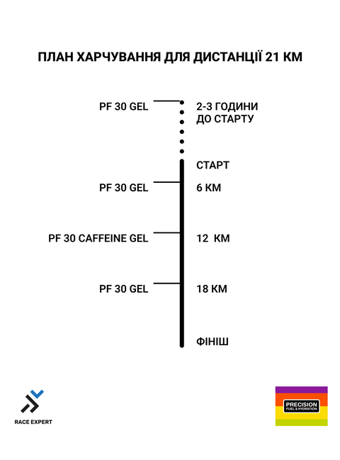Набір харчування від PFH для забігу на 21 км