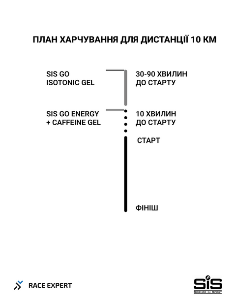Набір харчування від SiS для бігу на дистанцію 10 км