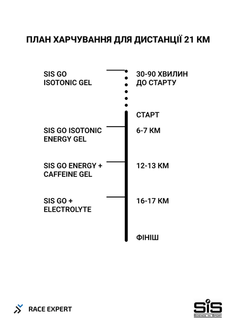 Набір харчування від SiS для бігу на дистанцію 21 км