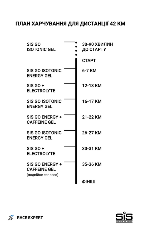 Набір харчування від SiS для бігу на дистанцію 42 км