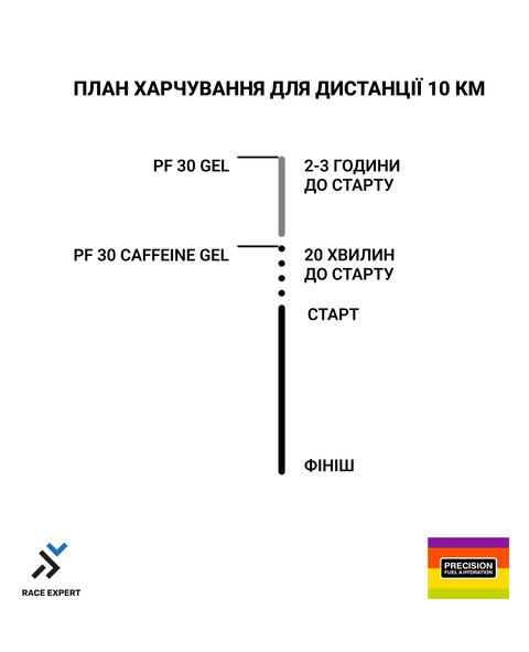 Набір харчування від PFH для забігу на 10 км