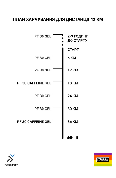 Набір харчування від PFH для забігу на 42 км